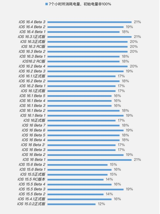 平昌苹果手机维修分享iOS 16.4 Beta 3续航跑分等测试结果汇总 