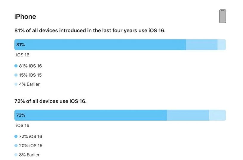 平昌苹果手机维修分享iOS 16 / iPadOS 16 安装率 