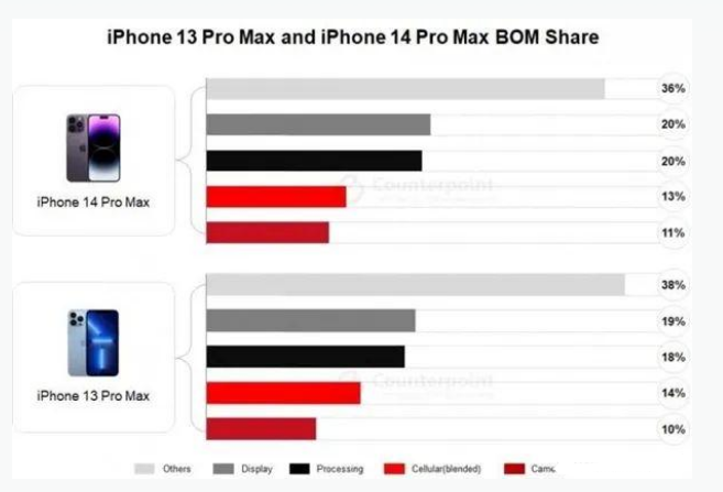 平昌苹果手机维修分享iPhone 14 Pro的成本和利润 