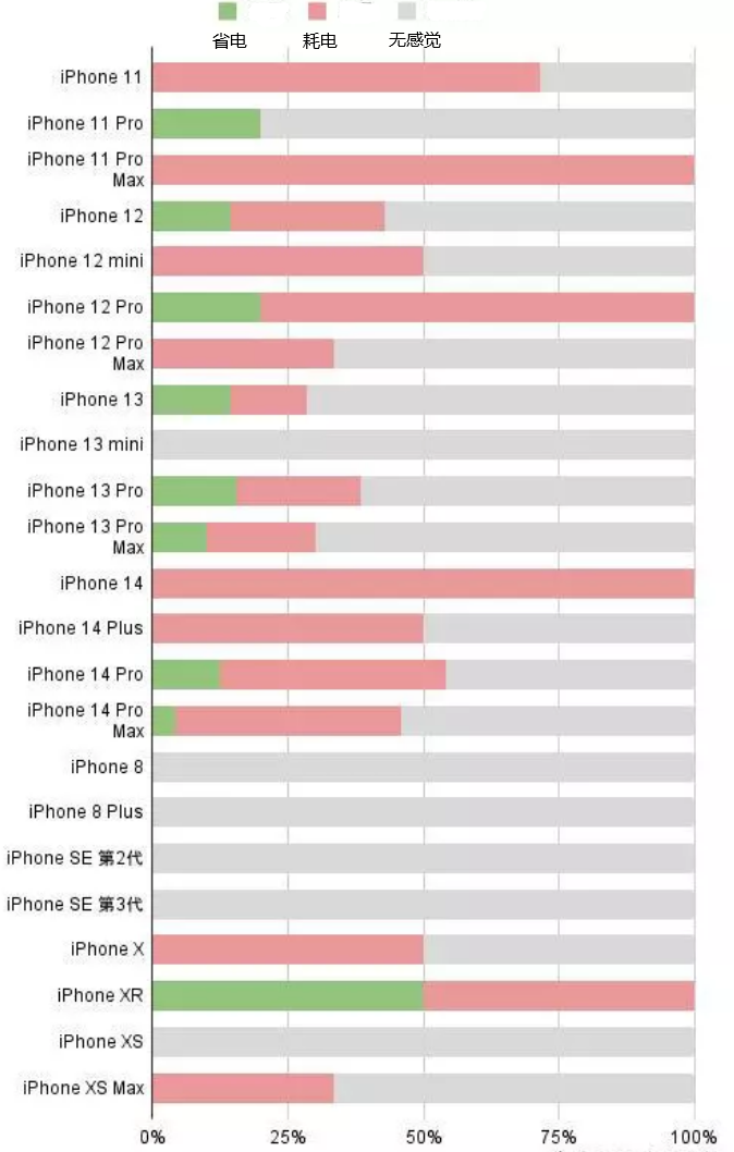 平昌苹果手机维修分享iOS16.2太耗电怎么办？iOS16.2续航不好可以降级吗？ 