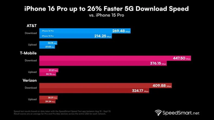 平昌苹果手机维修分享iPhone 16 Pro 系列的 5G 速度 