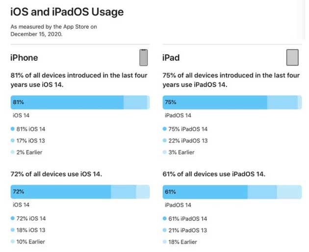 平昌苹果手机维修分享有多少用户更新了 iOS 14 