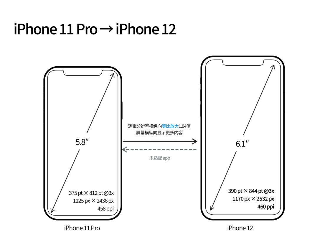 平昌苹果手机维修分享iPhone 12 mini 和 iPhone 12 Pro 的尺寸变化会改变显示内容吗 