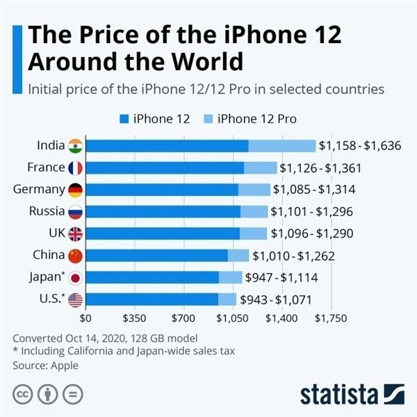 平昌苹果手机维修分享哪个购买iPhone 12/12 Pro更便宜 
